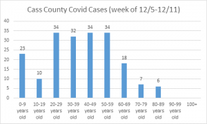 Cass County COVID-19 cases by age groups.