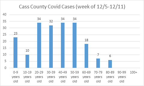 Cass County COVID-19 cases by age groups.