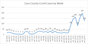 COVID cases by week