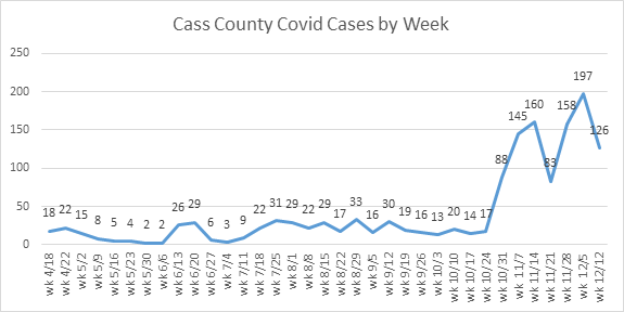COVID cases by week