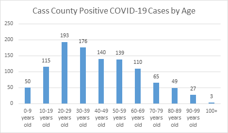 Cass County COVID-19 cases by age groups.