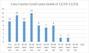 COVID cases week of Dec. 19-25