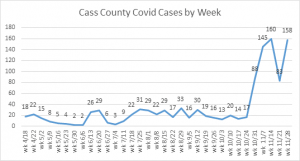 Cases by Week