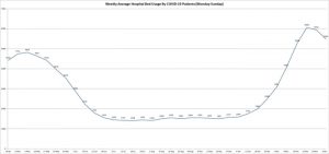 The graph shows the seven-day weekly average, from Monday to Sunday since the state first began reporting the numbers, of hospital bed usage by COVID-19 patients. The graphs will be updated by Capitol News Illinois every Monday. (Credit: Jerry Nowicki of Capitol News Illinois)