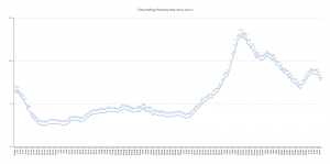 The graph shows the rolling, 7-day positivity rate for tests completed starting on June 1. Illinois Department of Public Health data was used to calculate the averages. (Credit: Jerry Nowicki of Capitol News Illinois)