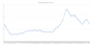 The graph shows the rolling, 7-day positivity rate for tests completed starting on June 1. Illinois Department of Public Health data was used to calculate the averages. (Credit: Jerry Nowicki of Capitol News Illinois)