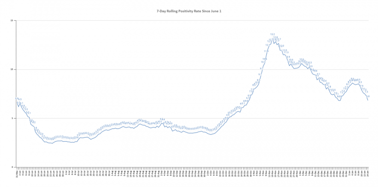 The graph shows the rolling, 7-day positivity rate for tests completed starting on June 1. Illinois Department of Public Health data was used to calculate the averages. (Credit: Jerry Nowicki of Capitol News Illinois)