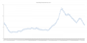 The graph shows the rolling, 7-day positivity rate for tests completed starting on June 1. Illinois Department of Public Health data was used to calculate the averages. (Credit: Jerry Nowicki of Capitol News Illinois)