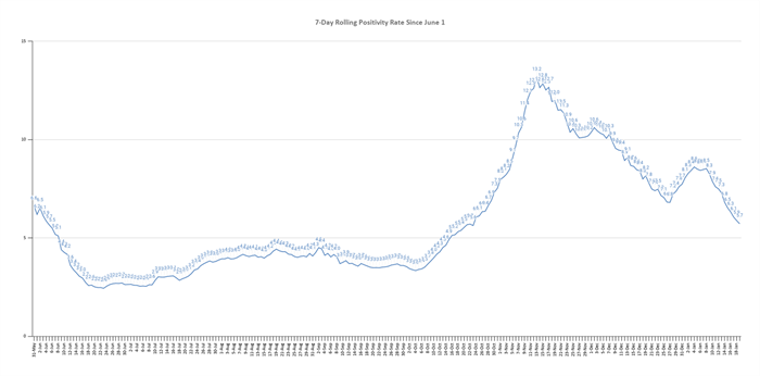 The graph shows the rolling, 7-day positivity rate for tests completed starting on June 1. Illinois Department of Public Health data was used to calculate the averages. (Credit: Jerry Nowicki of Capitol News Illinois)