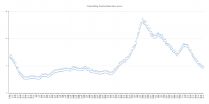 The graph shows the rolling, 7-day positivity rate for tests completed starting on June 1. Illinois Department of Public Health data was used to calculate the averages. (Credit: Jerry Nowicki of Capitol News Illinois)
