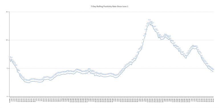 The graph shows the rolling, 7-day positivity rate for tests completed starting on June 1. Illinois Department of Public Health data was used to calculate the averages. (Credit: Jerry Nowicki of Capitol News Illinois)