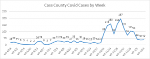 COVID cases by week