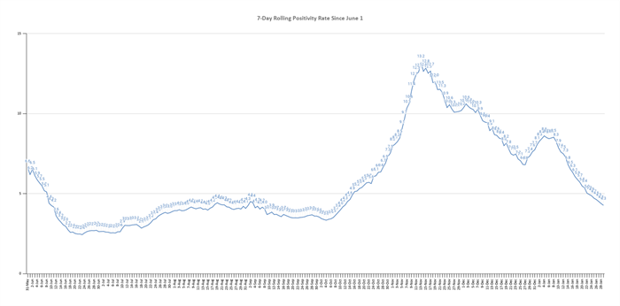 The graph shows the rolling, 7-day positivity rate for tests completed starting on June 1. Illinois Department of Public Health data was used to calculate the averages. (Credit: Jerry Nowicki of Capitol News Illinois)