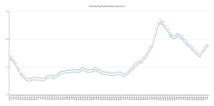 The graph shows the rolling, 7-day positivity rate for tests completed starting on June 1. Illinois Department of Public Health data was used to calculate the averages. (Credit: Jerry Nowicki of Capitol News Illinois)