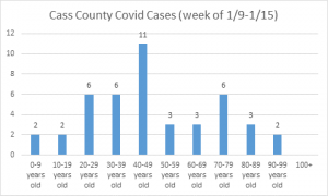 COVID cases week of Jan. 9