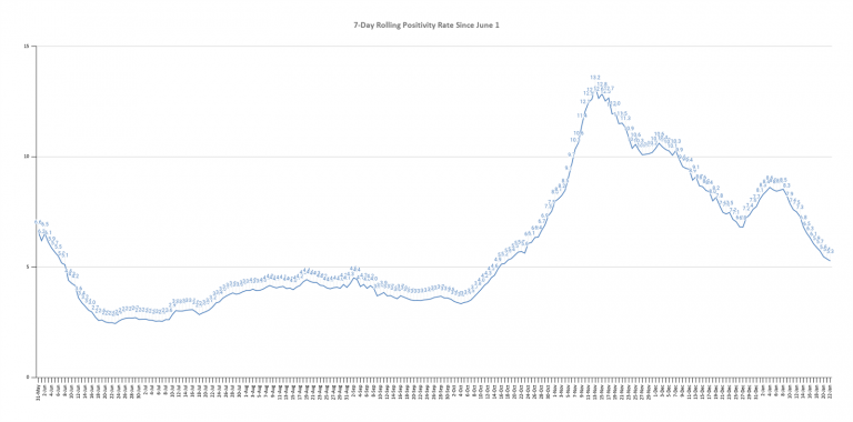 The graph shows the rolling, 7-day positivity rate for tests completed starting on June 1. Illinois Department of Public Health data was used to calculate the averages. (Credit: Jerry Nowicki of Capitol News Illinois)