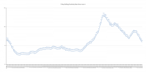 The graph shows the rolling, 7-day positivity rate for tests completed starting on June 1. Illinois Department of Public Health data was used to calculate the averages. (Credit: Jerry Nowicki of Capitol News Illinois)