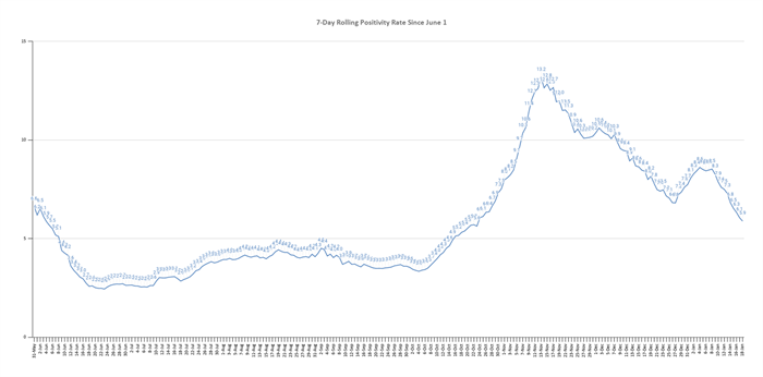 The graph shows the rolling, 7-day positivity rate for tests completed starting on June 1. Illinois Department of Public Health data was used to calculate the averages. (Credit: Jerry Nowicki of Capitol News Illinois)