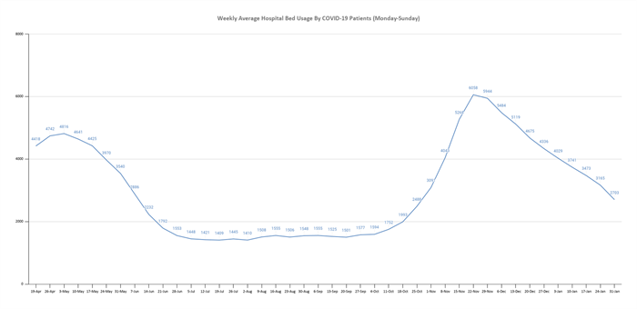 The graph shows the seven-day weekly average, from Monday to Sunday since the state first began reporting the numbers, of hospital bed usage by COVID-19 patients. The graphs will be updated by Capitol News Illinois every Monday. (Credit: Jerry Nowicki of Capitol News Illinois)