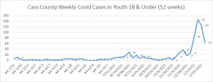 Covid Cases 18 & under