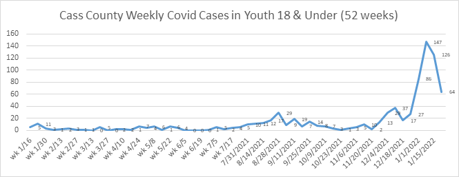 Covid Cases 18 & under